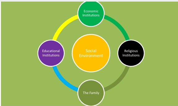 Social structure processes